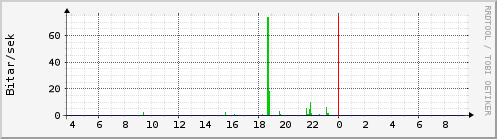 Sustu klukkustundir Graph