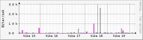 Sustu vikur Graph