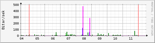 Sustu dagar Graph