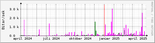 Undanfari r Graph