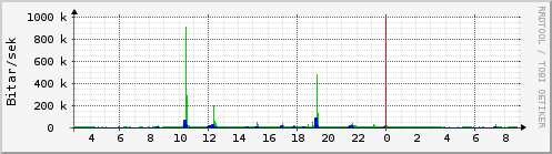 Sustu klukkustundir Graph