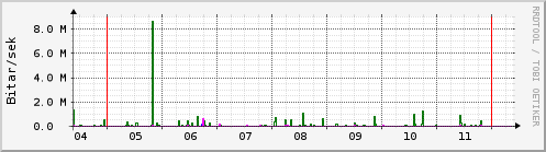 Sustu dagar Graph