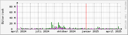 Undanfari r Graph