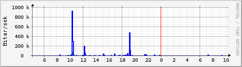 Sustu klukkustundir Graph