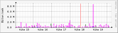 Sustu vikur Graph