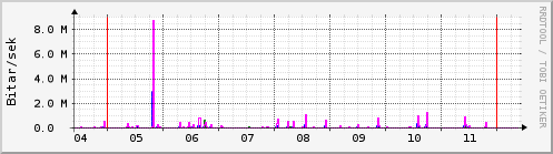 Sustu dagar Graph