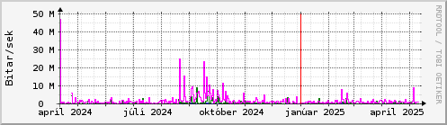 Undanfari r Graph