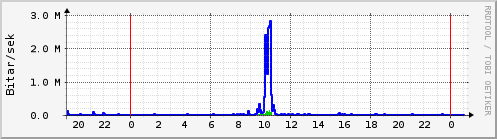 Sustu klukkustundir Graph