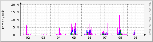 Sustu dagar Graph