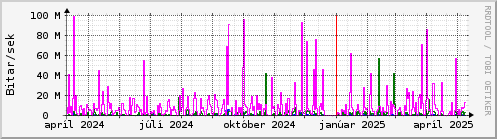 Undanfari r Graph