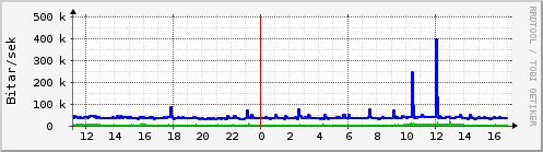 Sustu klukkustundir Graph