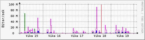 Sustu vikur Graph