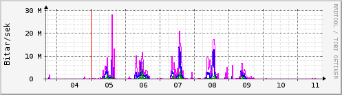 Sustu dagar Graph