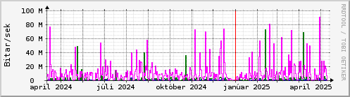 Undanfari r Graph