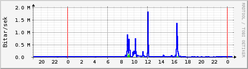 Sustu klukkustundir Graph