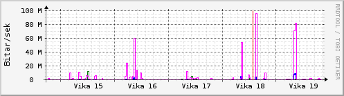 Sustu vikur Graph