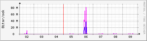 Sustu dagar Graph