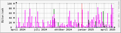 Undanfari r Graph