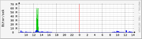 Sustu klukkustundir Graph