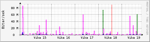 Sustu vikur Graph