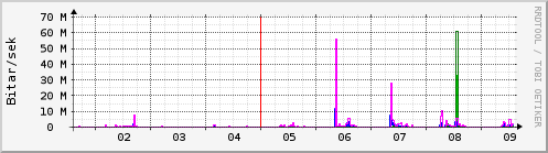 Sustu dagar Graph