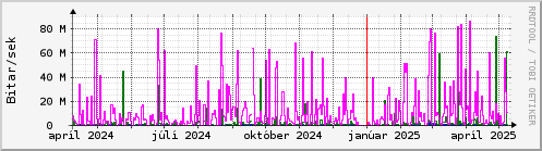 Undanfari r Graph