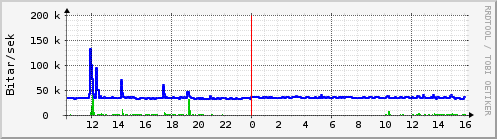 Sustu klukkustundir Graph