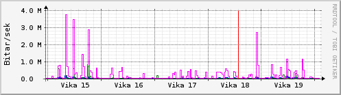 Sustu vikur Graph