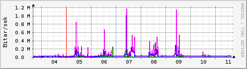 Sustu dagar Graph