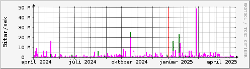 Undanfari r Graph