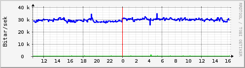 Sustu klukkustundir Graph