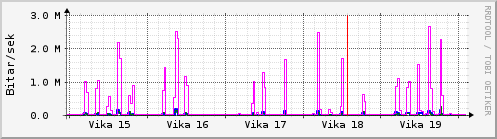 Sustu vikur Graph