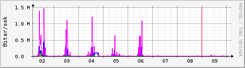 Sustu dagar Graph