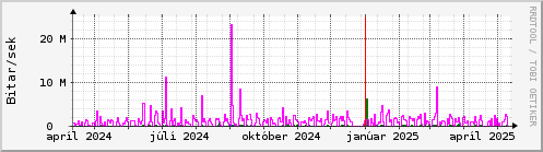 Undanfari r Graph