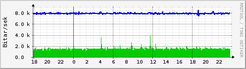 Sustu klukkustundir Graph
