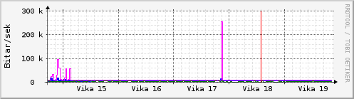 Sustu vikur Graph