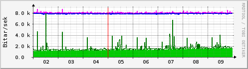 Sustu dagar Graph