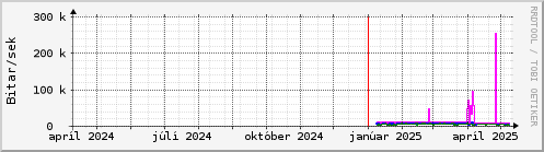 Undanfari r Graph
