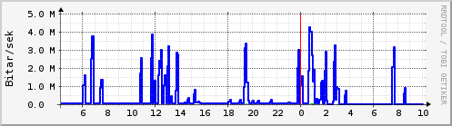 Sustu klukkustundir Graph