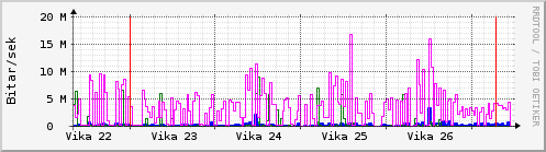 Sustu vikur Graph