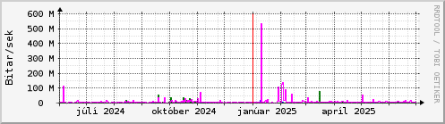 Undanfari r Graph