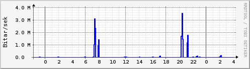 Sustu klukkustundir Graph