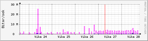 Sustu vikur Graph