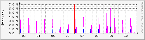 Sustu dagar Graph