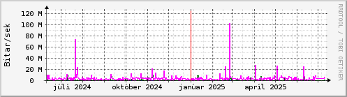 Undanfari r Graph
