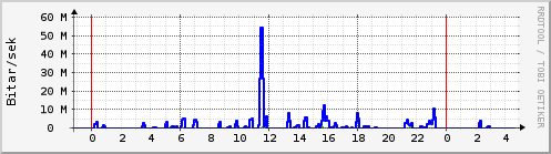 Sustu klukkustundir Graph