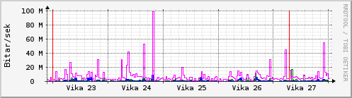 Sustu vikur Graph