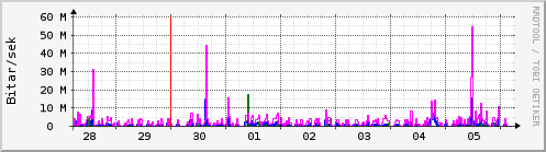 Sustu dagar Graph