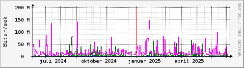 Undanfari r Graph
