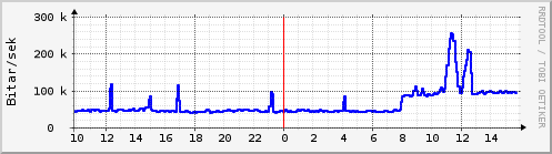 Sustu klukkustundir Graph